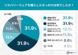 「リカバリーウェア購入者の9割が「2万円以下」で選択！疲れを取るにも”コスパ重視”が新常識」の画像1