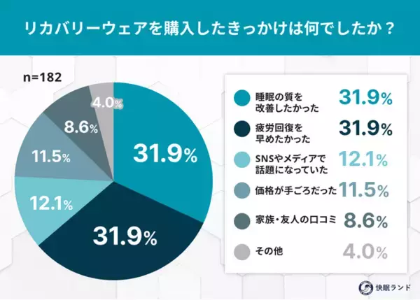 「リカバリーウェア購入者の9割が「2万円以下」で選択！疲れを取るにも”コスパ重視”が新常識」の画像