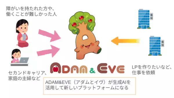 「FC琉球さくら×ADAM＆EVE（アダムとイブ）：生成AIで選手紹介ページを刷新　――地方×AIで“誰でも創造できる”未来へ」貴社・貴団体での導入・制作支援パートナーを募集しています。
