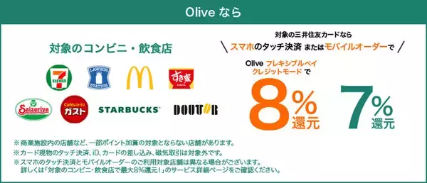 三井住友銀行「Olive」、対象のコンビニ・飲食店にて最大8％還元に