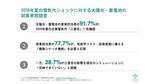 「[独自レポートVol.49]太陽光営業の91.7%が燃料費高騰などの「三重苦」に危機感、約8割が複数シナリオでの試算を要望」の画像1