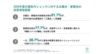 [独自レポートVol.49]太陽光営業の91.7%が燃料費高騰などの「三重苦」に危機感、約8割が複数シナリオでの試算を要望