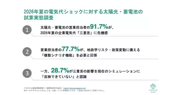 [独自レポートVol.49]太陽光営業の91.7%が燃料費高騰などの「三重苦」に危機感、約8割が複数シナリオでの試算を要望