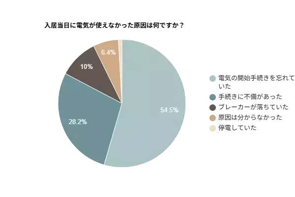 【入居当日の電気開通調査】電気が使えなかった原因、最多は「開始手続き忘れ」で54.5％