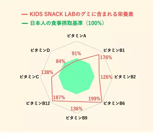 「おいしくてやさしいを研究するKIDS SNACK LABが、子どものお菓子の新しい選択肢を提供する理由とは」の画像