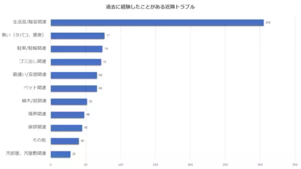 近隣トラブルで圧倒的1位は「騒音」！さらに近隣トラブルが原因で引っ越した経験のある人は5人に1人も