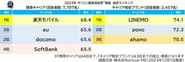 2023年 満足度の高い『携帯キャリア』『キャリア格安ブランド』ランキング｜【楽天モバイル】【LINEMO】が総合1位、「通信速度」は【docomo】が3年連続1位（オリコン顧客満足度調査）