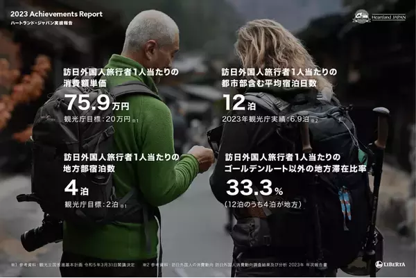 観光公害をアドベンチャーで解消。「ハートランド・ジャパン」（リベルタ株式会社）2023年度販売実績は13万5千人泊に到達