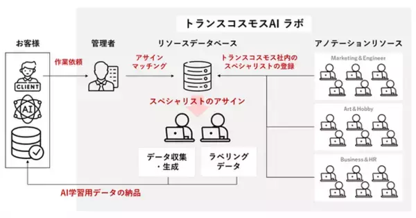 トランスコスモス、日本国内およびASEAN拠点の豊富な人材を活かし、AIトレーニング・アノテーションサービスの提供を開始