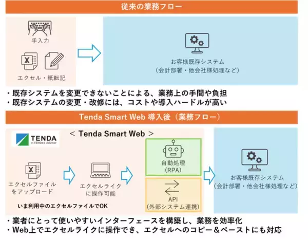 「既存システムはそのままに、現場業務を効率化 ―「Tenda Smart Web」の提供を強化―」の画像