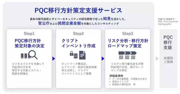 NEC、量子コンピュータ時代を見据えた「耐量子計算機暗号（PQC）移行方針策定支援サービス」を提供開始