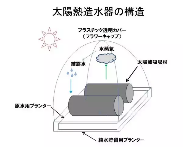 「35年間一人で挑戦し続けてきたクリスチャン研究者。一人会社が挑んだ「家庭用太陽熱造水器」の開発の軌跡とは。」の画像