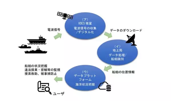 「LocationMind、IHI、アークエッジ・スペースとともにNEDO「経済安全保障重要技術育成プログラム／船舶向け通信衛星コンステレーションによる海洋状況把握技術の開発・実証」に採択」の画像