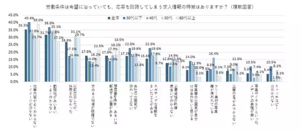 労働条件が希望に沿っていても応募を躊躇する求人情報の特徴、「仕事内容がよくわからない・イメージが湧かない」35.3％、「勤務地があいまい・よくわからない」31.7％