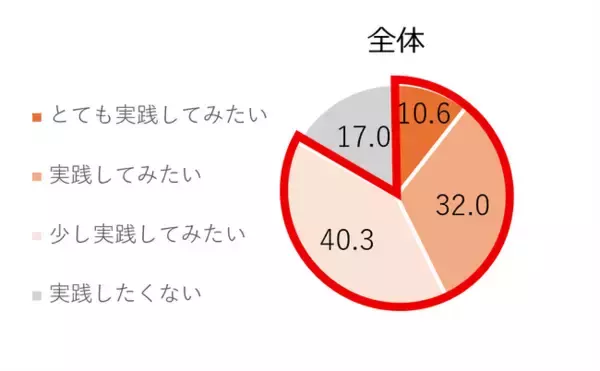 【全国1000人調査で明らかに】2人に1人が疲労を自覚、7割が体型の悩み―原因は“細胞代謝の低下”