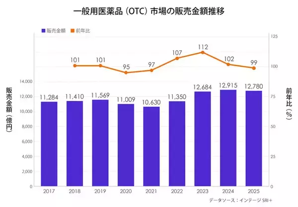 2025年OTC医薬品市場は4年ぶりに前年に届かず　インバウンド増も「物価高による買い控え」が影響か