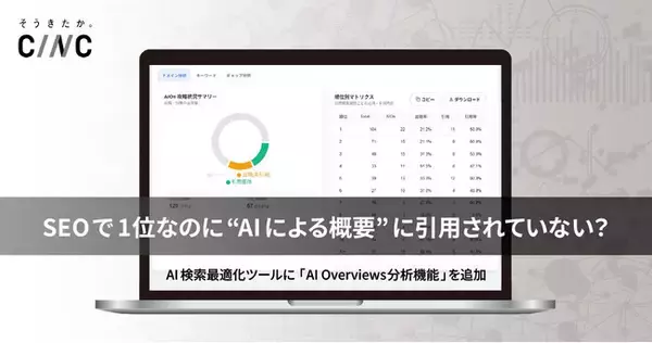 「SEOで1位なのに、“AIによる概要”に引用されていない？」CINC、AI Overviewsの出現状況や引用率がわかる新機能をAI検索最適化ツールに追加
