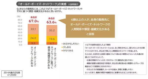 「オールド・ボーイズ・ネットワーク（OBN）に関する定量調査」を発表　6割超が勤務先にOBN（主に男性を中心に形成された閉鎖的な人間関係や慣習・組織文化）があると回答
