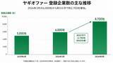 「ダイレクトリクルーティングサービス「ヤギオファー」、登録企業数8,700社に到達」の画像1