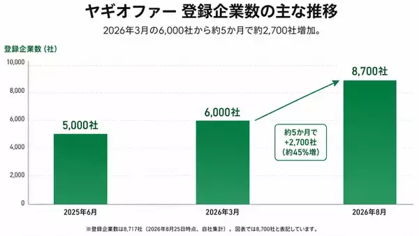ダイレクトリクルーティングサービス「ヤギオファー」、登録企業数8,700社に到達