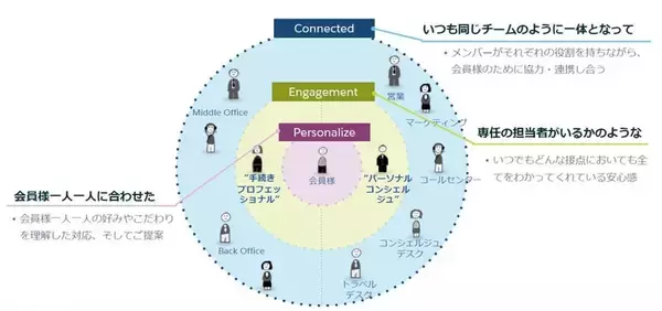 「顧客対応の表側はアナログ、中身はデジタル　新しいCRMテクノロジーがOne to Oneのコミュニケーションを実現するまでの道のり」の画像