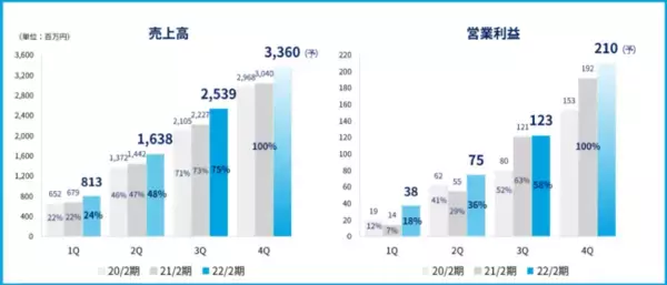 ジオコードが2022年2月期第3四半期決算を発表、売上高が前年同期比＋14.0％の増収