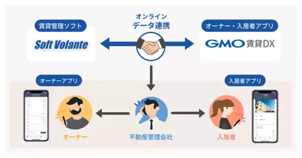 「GMO賃貸DX」入居者アプリ・オーナーアプリと不動産賃貸管理システム「PMVolante」が連携開始