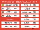 「【YouTuberランキング/500名にアンケート調査】今年クリスマスプレゼントを贈りたい ！今最もモテる YouTuberは？1位はみんな大好き〇〇！メッセージも掲載！」の画像1