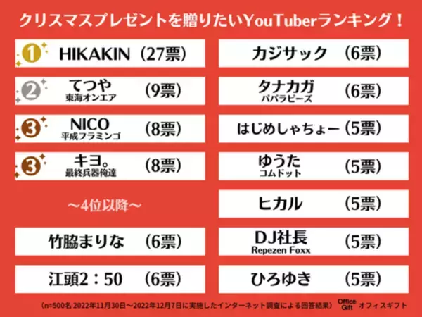 【YouTuberランキング/500名にアンケート調査】今年クリスマスプレゼントを贈りたい ！今最もモテる YouTuberは？1位はみんな大好き〇〇！メッセージも掲載！