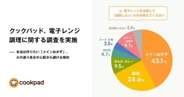 クックパッド、夏の電子レンジ調理に関する調査を実施 ～本当は作りたい「メインおかず」、火の通り具合の心配から避ける傾向～