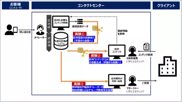 モビルス、NTTネクシアの生成系AI（ChatGPT）の活用検証に、オペレーション支援AI「MooA」を提供。人とデジタルが融合した「デジタルCSセンタ」実現へ向けた、応対品質の向上に貢献。