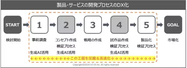 IoT-EX、オープンイノベーションを加速するPROTOTYPE-X（プロトタイプ・エックス）提供開始