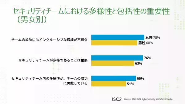 ISC2、サイバーセキュリティ業界で働く女性に関する調査結果を発表