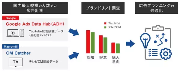 「マクロミル、Google 認定の第三者測定パートナーとして、YouTube とテレビの広告効果をクロスメディアで測定する『AccessMill Connected』の提供を開始」の画像