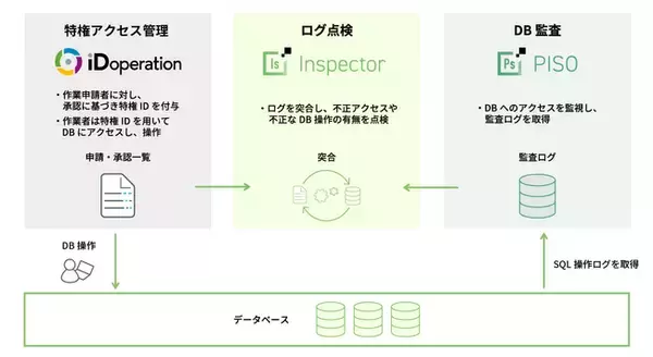 インサイトテクノロジー、データベースの不正アクセス検知・監査効率化ツール「Insight Inspector」をリリース、同時に特権アクセス管理ツール「iDoperation」の取り扱いを開始