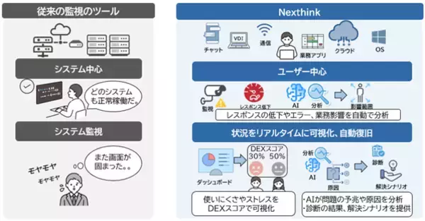 従業員の「ITの使いにくさ」を可視化するDEXプラットフォーム「Nexthink」を提供開始