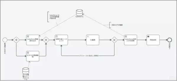トヨタファイナンス、Agent Builder in UiPath Studio導入により顧客対応業務の生産性を向上