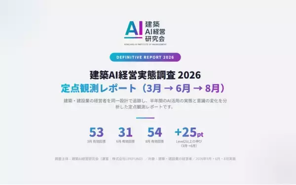 【調査リリース】AIを"組織で活用"する企業が半年で43.4%から68.5%に拡大――建築業界の経営者調査、次の論点は"人材育成"と"効果の定量化"へ