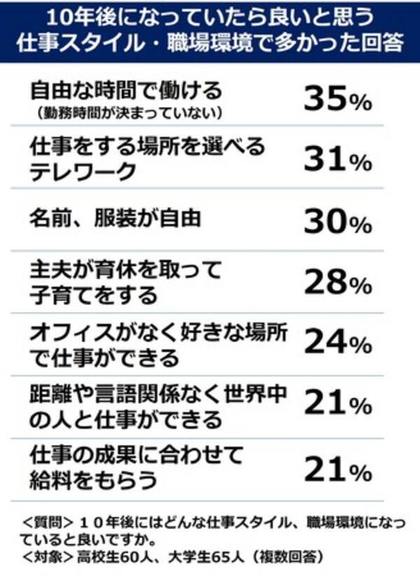 Z世代の将来希望する職場環境 男性育休 3割に 時間や場所の自由 距離や言語にとらわれない働き方のイメージも 22年1月31日 エキサイトニュース