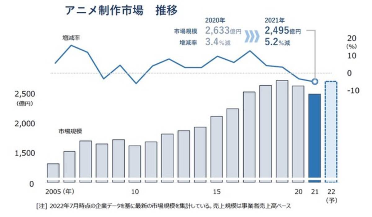 アニメ制作 苦境続く 赤字 割合は過去最高の4割 市場は初の2年連続減 大手と中小の格差鮮明 22年8月12日 エキサイトニュース 7 10