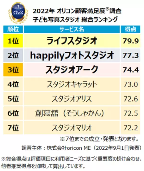 2022年最新『 子ども写真スタジオ 』ランキング（オリコン顧客満足度(R)調査）