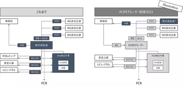 “SuMPO環境ラベルプログラム”の運用改善のお知らせ-「PCRモデレーター制度」の導入とPCRのプログラム外使用の緩和-