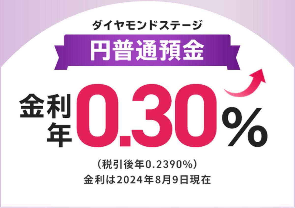 円普通預金の金利を年０．３％に引き上げ（税引前・ダイヤモンドステージ） - エキサイトニュース