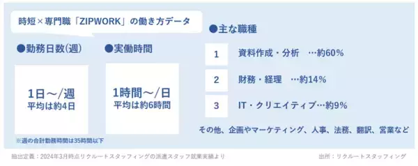 「時短×専門職「ZIPWORK」という働き方を選ぶ派遣スタッフが5年間で約3倍に増加 ～時短で専門スキルを活かせる働き方のニーズが高まる～」の画像