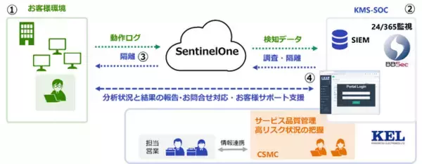 KMS-SOC のサービスラインアップを拡充し、「SentinelOne」マネージドセキュリティサービスを提供開始