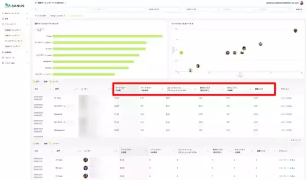 株式会社Definer、特許技術のWebツール活動履歴を基に、最新鋭の生成AI技術を活用し「SANUS AI - AIマネージャー - ワークフロー分析と改善提案」を提供開始。
