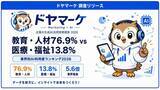 「AIを最も使う業界1位「教育・人材」76.9%、最下位「医療・福祉」13.8% - 業界格差5.6倍が示すAI浸透の濃淡」の画像1