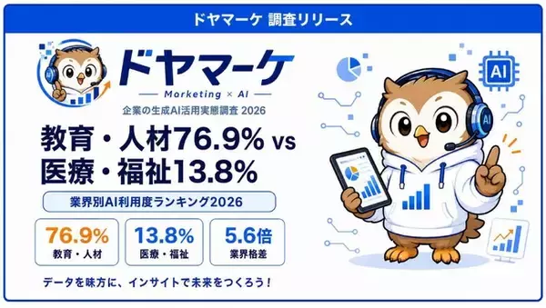 AIを最も使う業界1位「教育・人材」76.9%、最下位「医療・福祉」13.8% - 業界格差5.6倍が示すAI浸透の濃淡