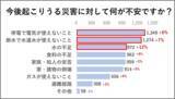 「猛暑による断水・停電への不安が急上昇！　約6割が水の備蓄不足、問われる夏の防災対策」の画像1