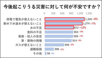 猛暑による断水・停電への不安が急上昇！　約6割が水の備蓄不足、問われる夏の防災対策